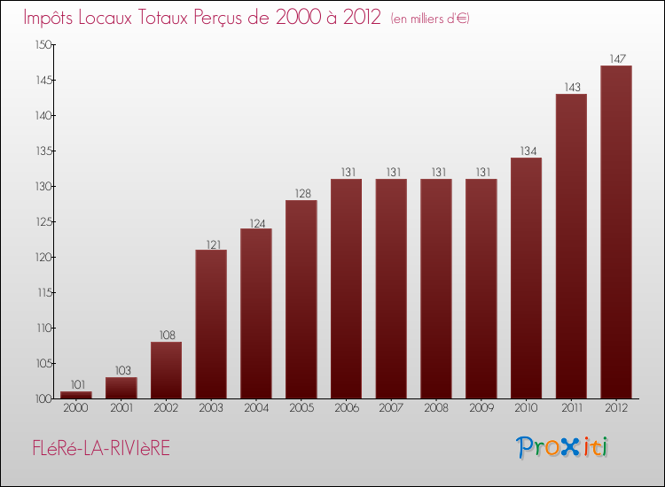 Evolution des Impôts Locaux pour la commune de FLéRé-LA-RIVIèRE de 2000 à 2012 Evolution des Impôts Locaux pour FLéRé-LA-RIVIèRE de 2000 à 2012