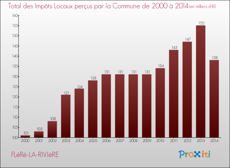 Evolution des Impôts Locaux pour la commune de FLéRé-LA-RIVIèRE de 2000 à 2014 Evolution des Impôts Locaux pour FLéRé-LA-RIVIèRE de 2000 à 2014