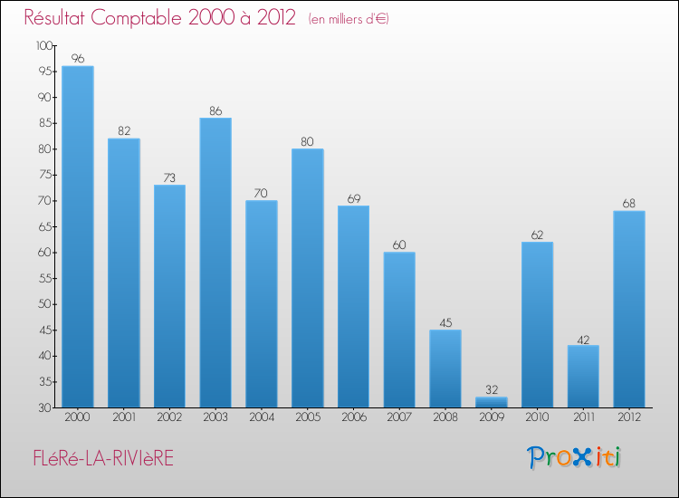 Evolution du résultat comptable pour la commune de FLéRé-LA-RIVIèRE de 2000 à 2012 Evolution du résultat comptable pour FLéRé-LA-RIVIèRE de 2000 à 2012