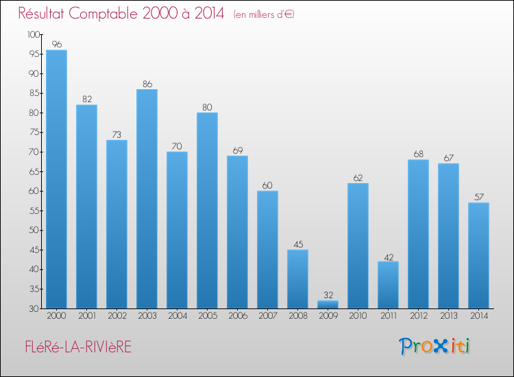 Evolution du résultat comptable pour la commune de FLéRé-LA-RIVIèRE de 2000 à 2014 Evolution du résultat comptable pour FLéRé-LA-RIVIèRE de 2000 à 2014