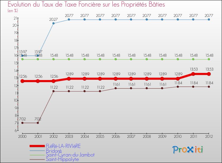 Evolution du taux de la taxe foncière sur le bati pour FLéRé-LA-RIVIèRE et les communes proches de 2000 à 2012 Comparaison des taux de taxe foncière sur le bati pour FLéRé-LA-RIVIèRE et les communes voisines de 2000 à 2012