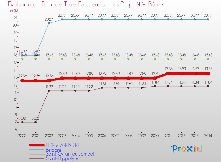 Evolution du taux de la taxe foncière sur le bati pour FLéRé-LA-RIVIèRE et les communes proches de 2000 à 2014 Comparaison des taux de taxe foncière sur le bati pour FLéRé-LA-RIVIèRE et les communes voisines de 2000 à 2014
