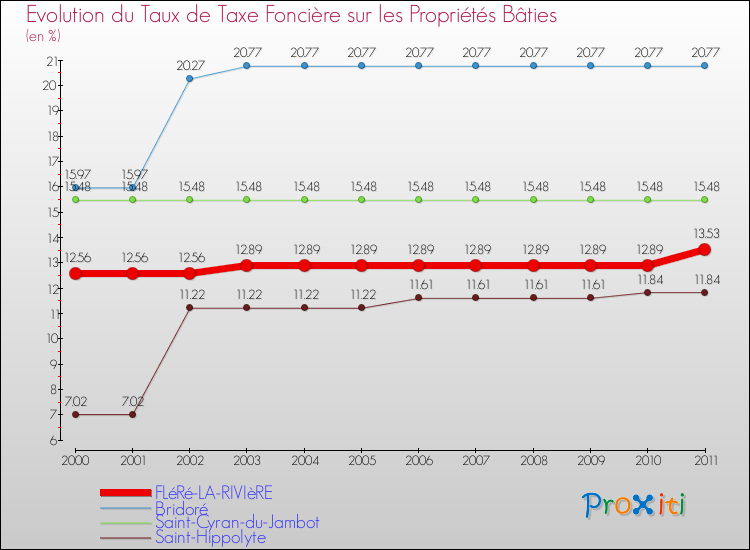 Evolution du taux de la taxe foncière sur le bati pour FLéRé-LA-RIVIèRE et les communes proches Comparaison des taux de taxe foncière sur le bati pour FLéRé-LA-RIVIèRE et les communes voisines