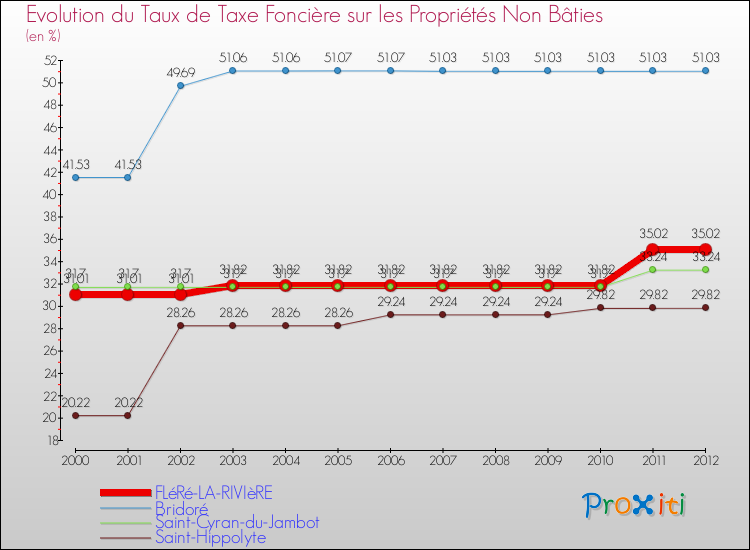 Evolution du taux de la taxe foncière sur les immeubles et terrains non batis pour FLéRé-LA-RIVIèRE et les communes proches de 2000 à 2012 Comparaison des taux de la taxe foncière sur les immeubles et terrains non batis pour FLéRé-LA-RIVIèRE et les communes voisines de 2000 à 2012