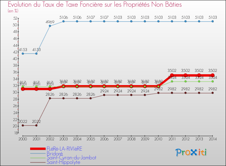 Evolution du taux de la taxe foncière sur les immeubles et terrains non batis pour FLéRé-LA-RIVIèRE et les communes proches de 2000 à 2014 Comparaison des taux de la taxe foncière sur les immeubles et terrains non batis pour FLéRé-LA-RIVIèRE et les communes voisines de 2000 à 2014