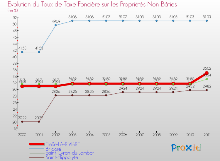 Evolution du taux de la taxe foncière sur les immeubles et terrains non batis pour FLéRé-LA-RIVIèRE et les communes proches Comparaison des taux de la taxe foncière sur les immeubles et terrains non batis pour FLéRé-LA-RIVIèRE et les communes voisines