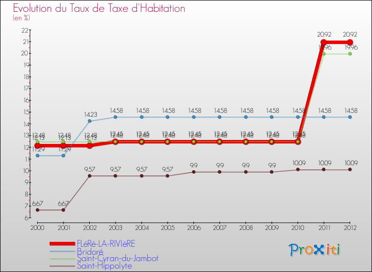 Evolution du taux de la taxe d'habitation pour FLéRé-LA-RIVIèRE et les communes proches Comparaison des taux de la taxe d'habitation pour FLéRé-LA-RIVIèRE et les communes voisines
