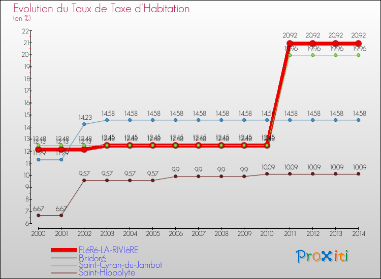 Evolution du taux de la taxe d'habitation pour FLéRé-LA-RIVIèRE et les communes proches de 2000 à 2014 Comparaison des taux de la taxe d'habitation pour FLéRé-LA-RIVIèRE et les communes voisines de 2000 à 2014