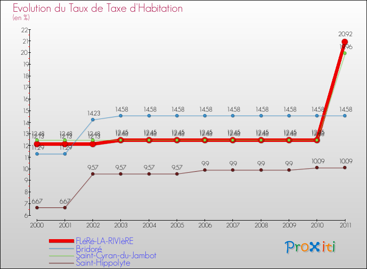 Evolution du taux de la taxe d'habitation pour FLéRé-LA-RIVIèRE et les communes proches Comparaison des taux de la taxe d'habitation pour FLéRé-LA-RIVIèRE et les communes voisines