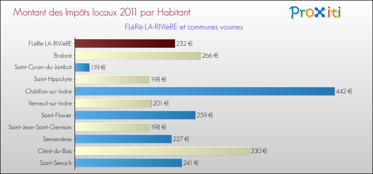 Montant des impôts locaux par Habitant pour FLéRé-LA-RIVIèRE et les communes proches Comparaison des impôts locaux par habitant pour FLéRé-LA-RIVIèRE et les communes voisines
