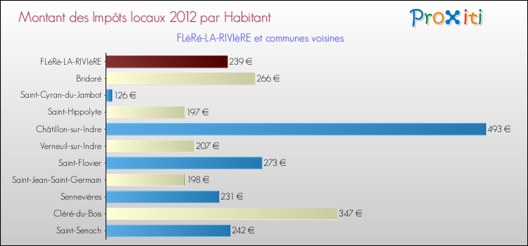 Montant des impôts locaux par Habitant pour FLéRé-LA-RIVIèRE et les communes proches Comparaison des impôts locaux par habitant pour FLéRé-LA-RIVIèRE et les communes voisines