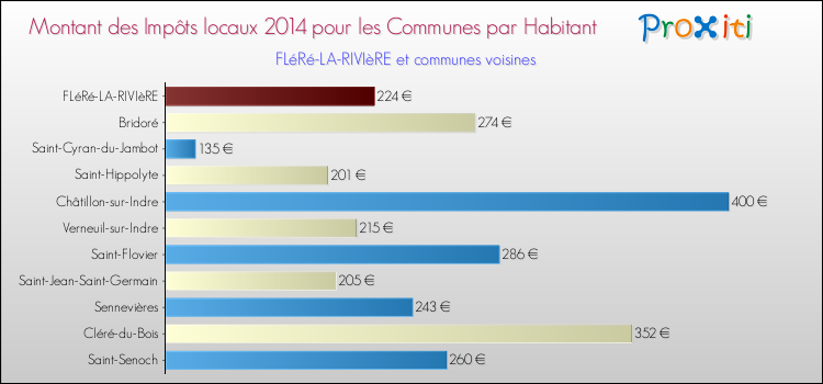 Montant des impôts locaux par Habitant pour FLéRé-LA-RIVIèRE et les communes proches en 2014 Comparaison des impôts locaux par habitant pour FLéRé-LA-RIVIèRE et les communes voisines en 2014