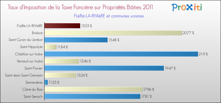 Taux d'imposition de la taxe foncière sur le bati 2011 pour FLéRé-LA-RIVIèRE et les communes proches Comparaison des taux d'imposition de la taxe foncière sur le bati 2011 pour FLéRé-LA-RIVIèRE et les communes voisines