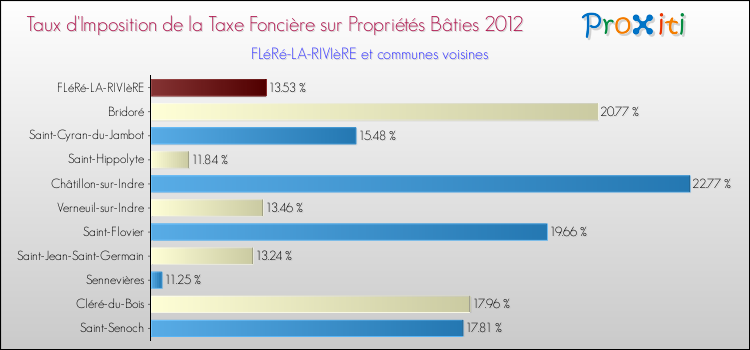 Taux d'imposition de la taxe foncière sur le bati 2012 pour FLéRé-LA-RIVIèRE et les communes proches Comparaison des taux d'imposition de la taxe foncière sur le bati 2012 pour FLéRé-LA-RIVIèRE et les communes voisines