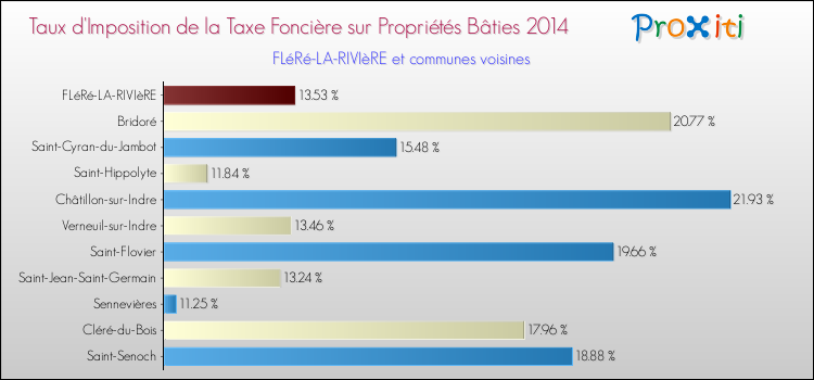 Taux d'imposition de la taxe foncière sur le bati 2014 pour FLéRé-LA-RIVIèRE et les communes proches Comparaison des taux d'imposition de la taxe foncière sur le bati 2014 pour FLéRé-LA-RIVIèRE et les communes voisines