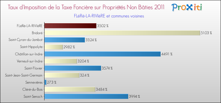 Taux d'imposition de la taxe foncière sur les immeubles et terrains non batis 2011 pour FLéRé-LA-RIVIèRE et les communes proches Comparaison des taux d'imposition de la taxe foncière sur les immeubles et terrains non batis 2011 pour FLéRé-LA-RIVIèRE et les communes voisines