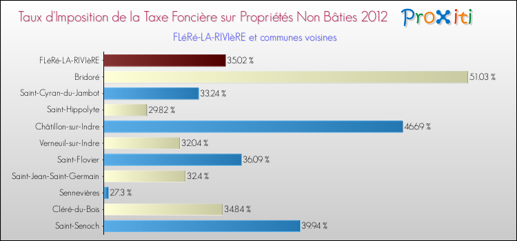 Taux d'imposition de la taxe foncière sur les immeubles et terrains non batis 2012 pour FLéRé-LA-RIVIèRE et les communes proches Comparaison des taux d'imposition de la taxe foncière sur les immeubles et terrains non batis 2012 pour FLéRé-LA-RIVIèRE et les communes voisines
