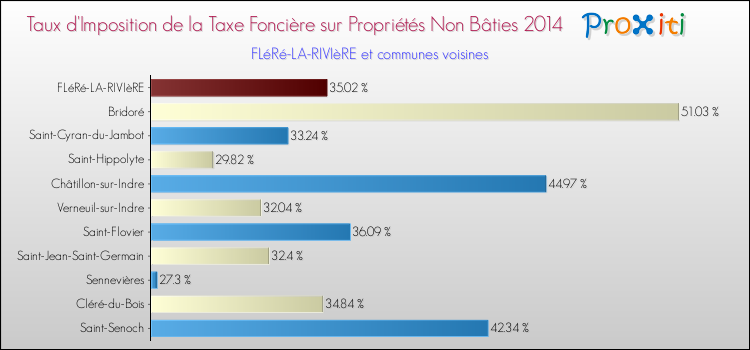 Taux d'imposition de la taxe foncière sur les immeubles et terrains non batis 2014 pour FLéRé-LA-RIVIèRE et les communes proches Comparaison des taux d'imposition de la taxe foncière sur les immeubles et terrains non batis 2014 pour FLéRé-LA-RIVIèRE et les communes voisines