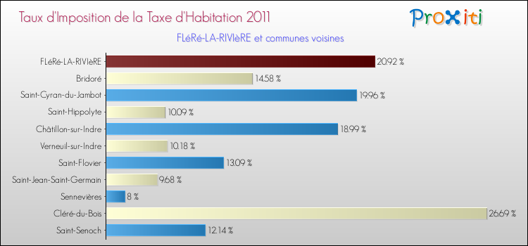Taux d'imposition de la taxe d'habitation 2011 pour FLéRé-LA-RIVIèRE et les communes proches Comparaison des taux d'imposition de la taxe d'habitation 2011 pour FLéRé-LA-RIVIèRE et les communes voisines