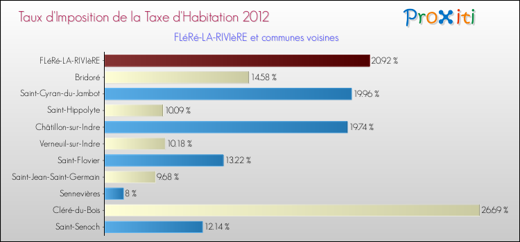 Taux d'imposition de la taxe d'habitation 2012 pour FLéRé-LA-RIVIèRE et les communes proches Comparaison des taux d'imposition de la taxe d'habitation 2012 pour FLéRé-LA-RIVIèRE et les communes voisines