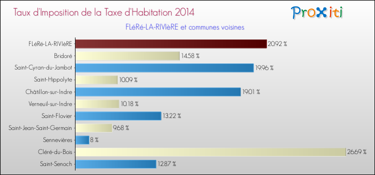 Taux d'imposition de la taxe d'habitation 2014 pour FLéRé-LA-RIVIèRE et les communes proches Comparaison des taux d'imposition de la taxe d'habitation 2014 pour FLéRé-LA-RIVIèRE et les communes voisines