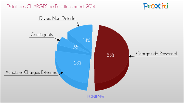 Décomposition des Charges de Fonctionnement 2014 de la commune de FONTENAY Charges de Fonctionnement 2014 pour la commune de FONTENAY