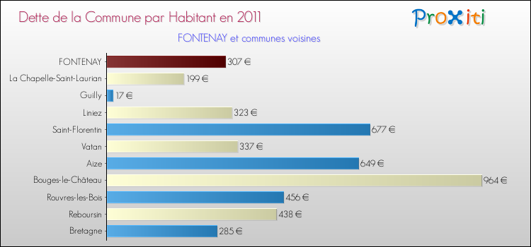Dette par habitant de la commune en 2011 pour FONTENAY et les communes proches Comparaison de la dette par habitant de la commune en 2011 pour FONTENAY et les communes voisines