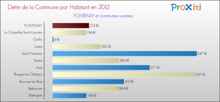 Dette par habitant de la commune en 2012 pour FONTENAY et les communes proches Comparaison de la dette par habitant de la commune en 2012 pour FONTENAY et les communes voisines