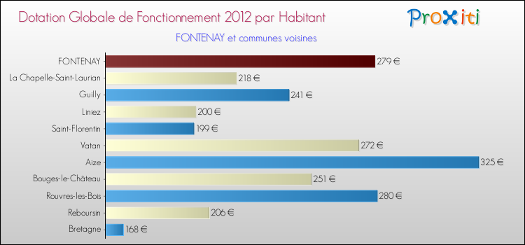 Montant des dotations globales de fonctionnement DGF par Habitant pour FONTENAY et les communes proches Comparaison des des dotations globales de fonctionnement DGF par habitant pour FONTENAY et les communes voisines