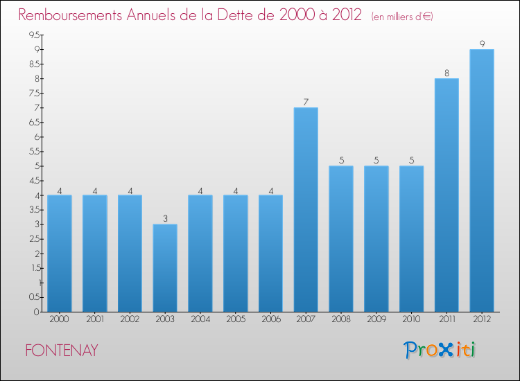 Evolution de l'annuité de la dette pour la commune de FONTENAY de 2000 à 2012 Annuités de la dette pour FONTENAY de 2000 à 2012