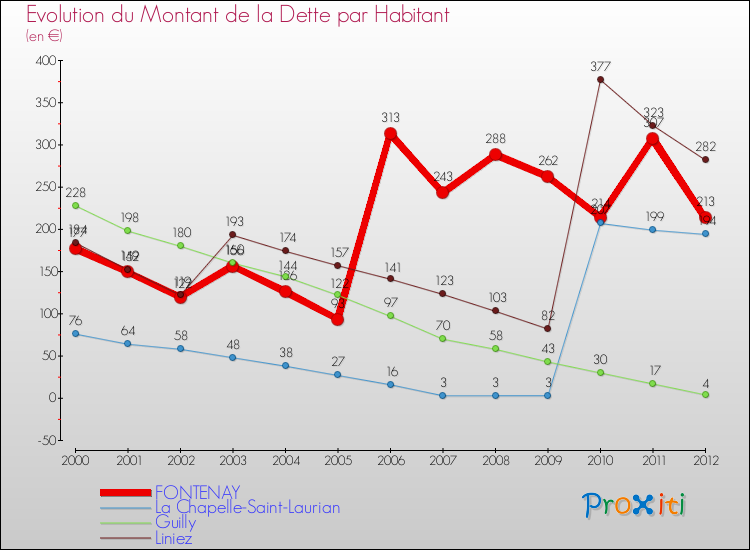 Evolution de la dette par habitant pour la commune de FONTENAY et les communes proches de 2000 à 2012 Comparaison de la dette par habitant pour FONTENAY et les communes voisines de 2000 à 2012