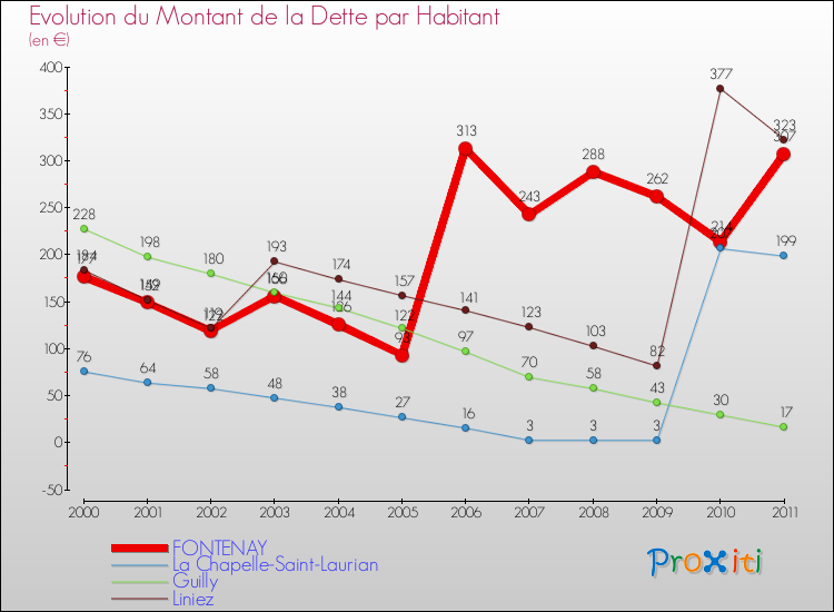 Evolution de la dette par habitant pour la commune de FONTENAY et les communes proches Comparaison de la dette par habitant pour FONTENAY et les communes voisines