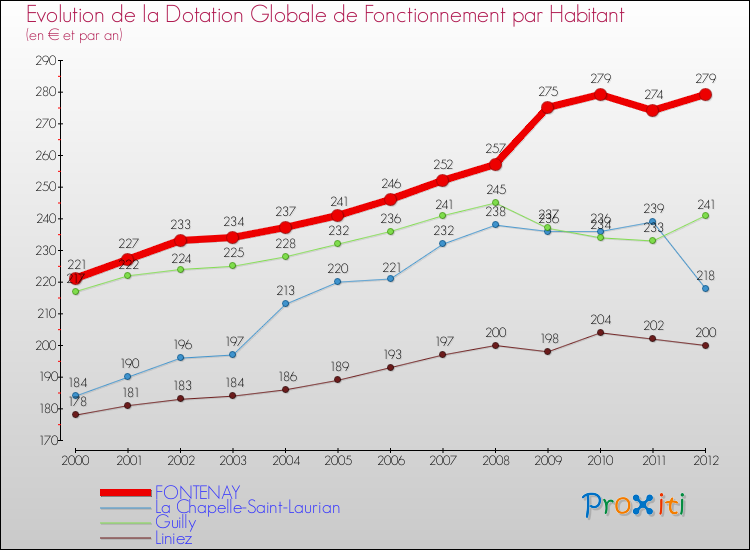 Evolution et montant de la dotation globale de fonctionnement par Habitant pour FONTENAY et les communes proches Comparaison des dotations globales de fonctionnement par habitant pour FONTENAY et les communes voisines