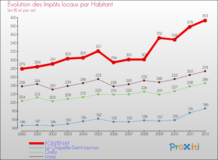Evolution et montant des impôts locaux par Habitant pour FONTENAY et les communes proches Comparaison des impôts locaux par habitant pour FONTENAY et les communes voisines