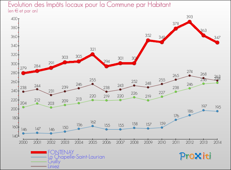 Evolution et montant des impôts locaux par Habitant pour FONTENAY et les communes proches de 2000 à 2014 Comparaison des impôts locaux par habitant pour FONTENAY et les communes voisines de 2000 à 2014