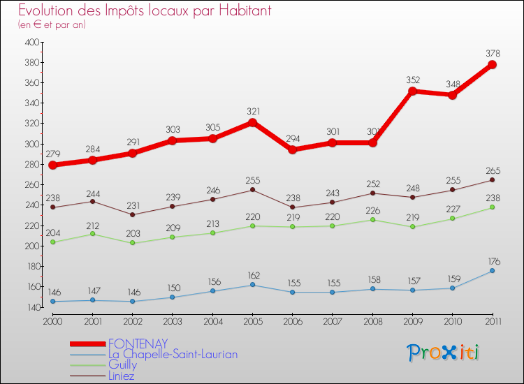 Evolution et montant des impôts locaux par Habitant pour FONTENAY et les communes proches Comparaison des impôts locaux par habitant pour FONTENAY et les communes voisines