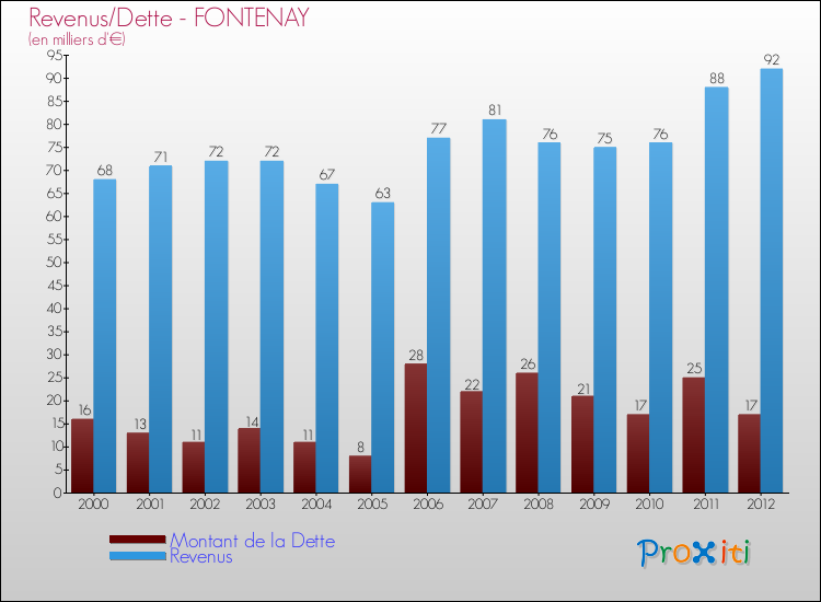 Evolution comparée de la dette et des revenus pour la commune de FONTENAY de 2000 à 2012 Comparaison de la dette et des revenus pour FONTENAY de 2000 à 2012