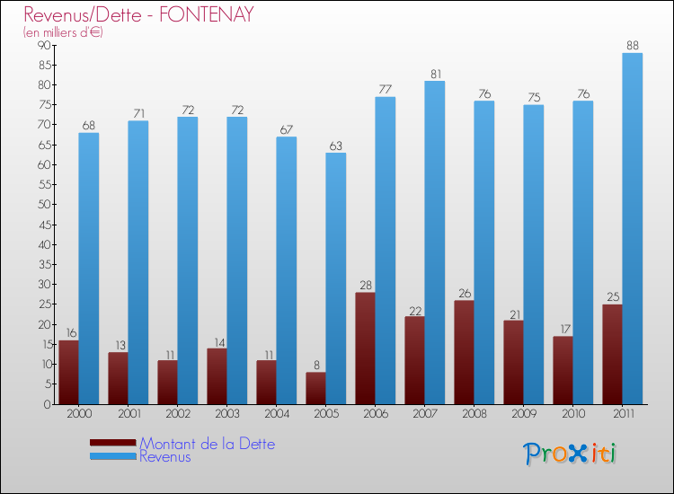 Evolution comparée de la dette et des revenus pour la commune de FONTENAY de 2000 à 2011 Comparaison de la dette et des revenus pour FONTENAY de 2000 à 2011