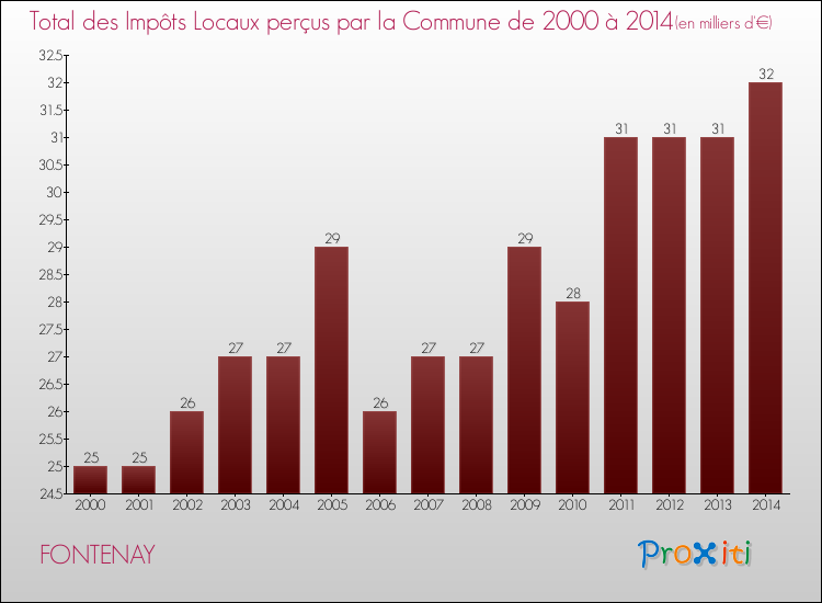 Evolution des Impôts Locaux pour la commune de FONTENAY de 2000 à 2014 Evolution des Impôts Locaux pour FONTENAY de 2000 à 2014
