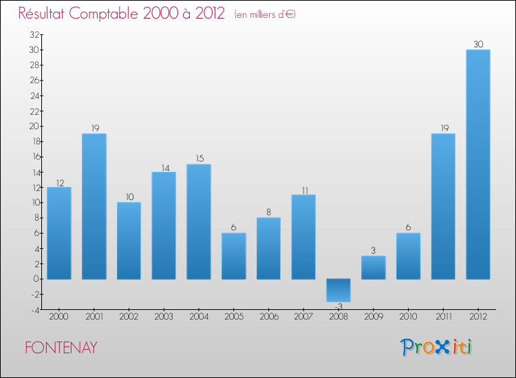 Evolution du résultat comptable pour la commune de FONTENAY de 2000 à 2012 Evolution du résultat comptable pour FONTENAY de 2000 à 2012