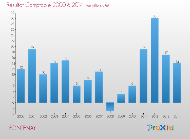 Evolution du résultat comptable pour la commune de FONTENAY de 2000 à 2014 Evolution du résultat comptable pour FONTENAY de 2000 à 2014