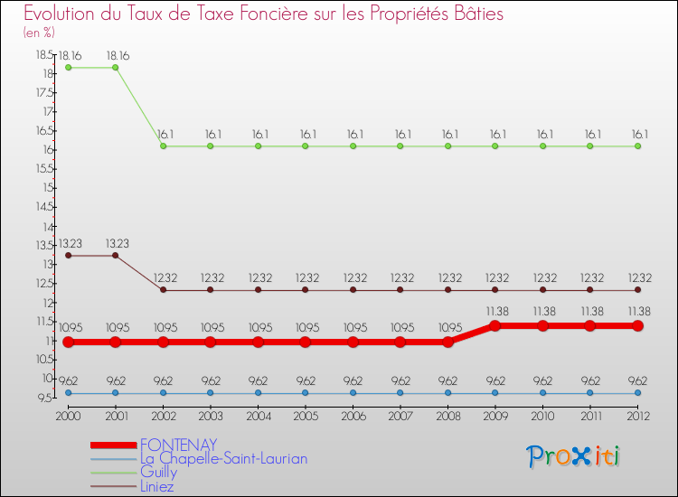 Evolution du taux de la taxe foncière sur le bati pour FONTENAY et les communes proches de 2000 à 2012 Comparaison des taux de taxe foncière sur le bati pour FONTENAY et les communes voisines de 2000 à 2012