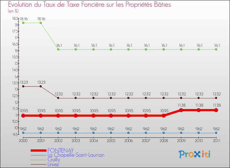 Evolution du taux de la taxe foncière sur le bati pour FONTENAY et les communes proches Comparaison des taux de taxe foncière sur le bati pour FONTENAY et les communes voisines