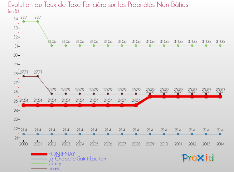 Evolution du taux de la taxe foncière sur les immeubles et terrains non batis pour FONTENAY et les communes proches de 2000 à 2014 Comparaison des taux de la taxe foncière sur les immeubles et terrains non batis pour FONTENAY et les communes voisines de 2000 à 2014