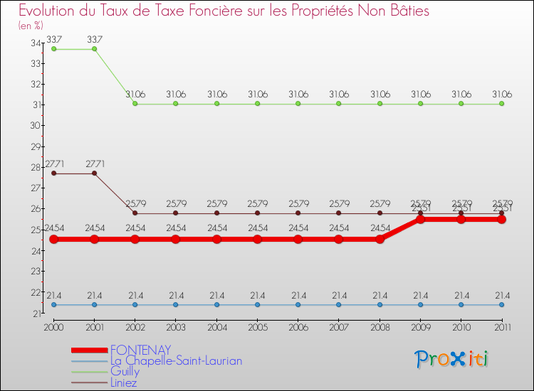 Evolution du taux de la taxe foncière sur les immeubles et terrains non batis pour FONTENAY et les communes proches Comparaison des taux de la taxe foncière sur les immeubles et terrains non batis pour FONTENAY et les communes voisines