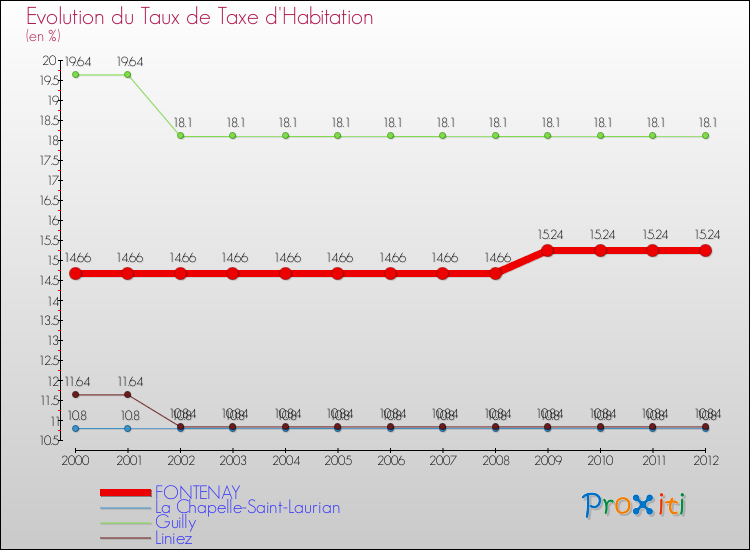 Evolution du taux de la taxe d'habitation pour FONTENAY et les communes proches Comparaison des taux de la taxe d'habitation pour FONTENAY et les communes voisines