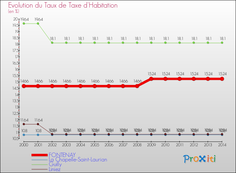Evolution du taux de la taxe d'habitation pour FONTENAY et les communes proches de 2000 à 2014 Comparaison des taux de la taxe d'habitation pour FONTENAY et les communes voisines de 2000 à 2014