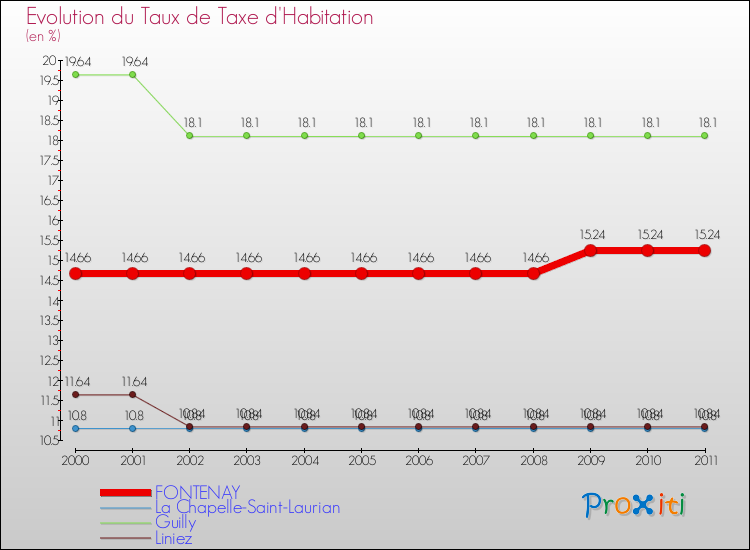 Evolution du taux de la taxe d'habitation pour FONTENAY et les communes proches Comparaison des taux de la taxe d'habitation pour FONTENAY et les communes voisines