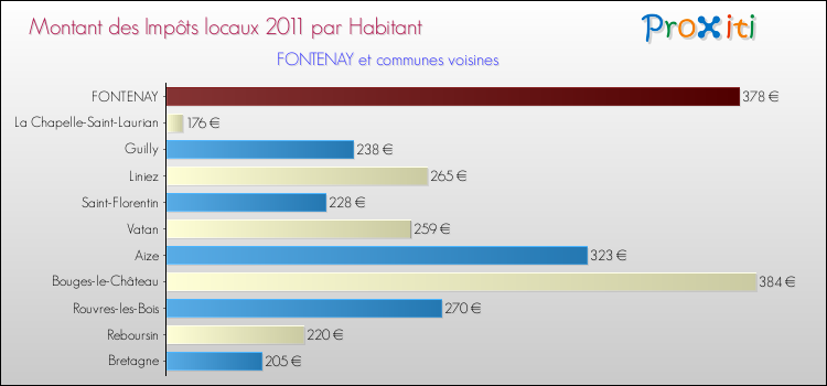 Montant des impôts locaux par Habitant pour FONTENAY et les communes proches Comparaison des impôts locaux par habitant pour FONTENAY et les communes voisines