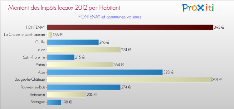 Montant des impôts locaux par Habitant pour FONTENAY et les communes proches Comparaison des impôts locaux par habitant pour FONTENAY et les communes voisines